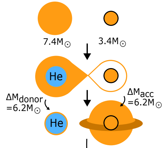 Mass transfer in binaries