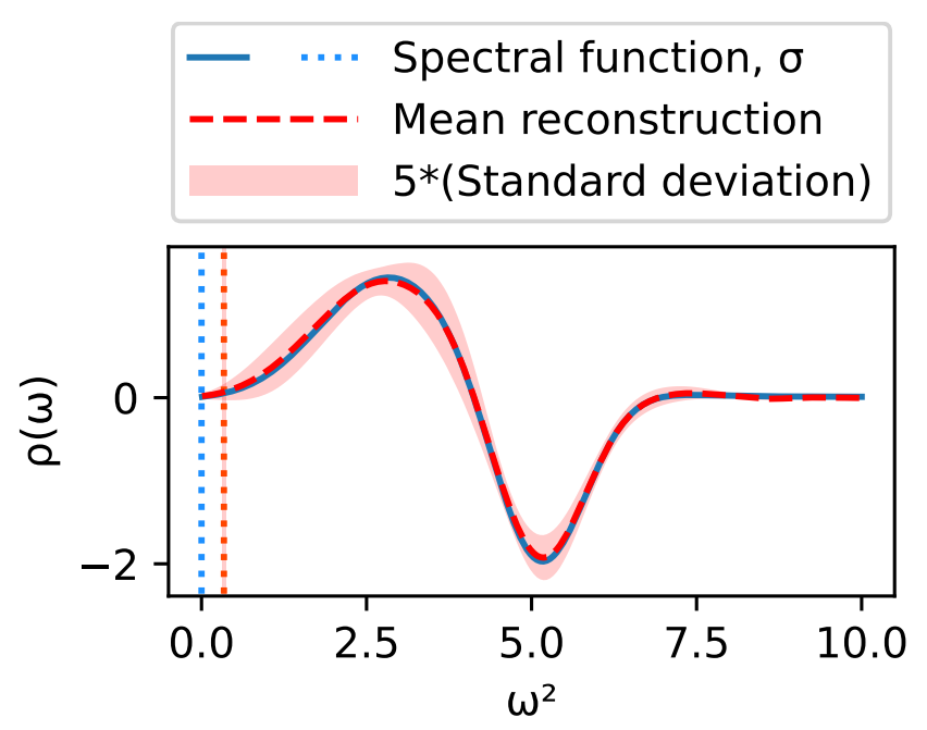Spectral functions