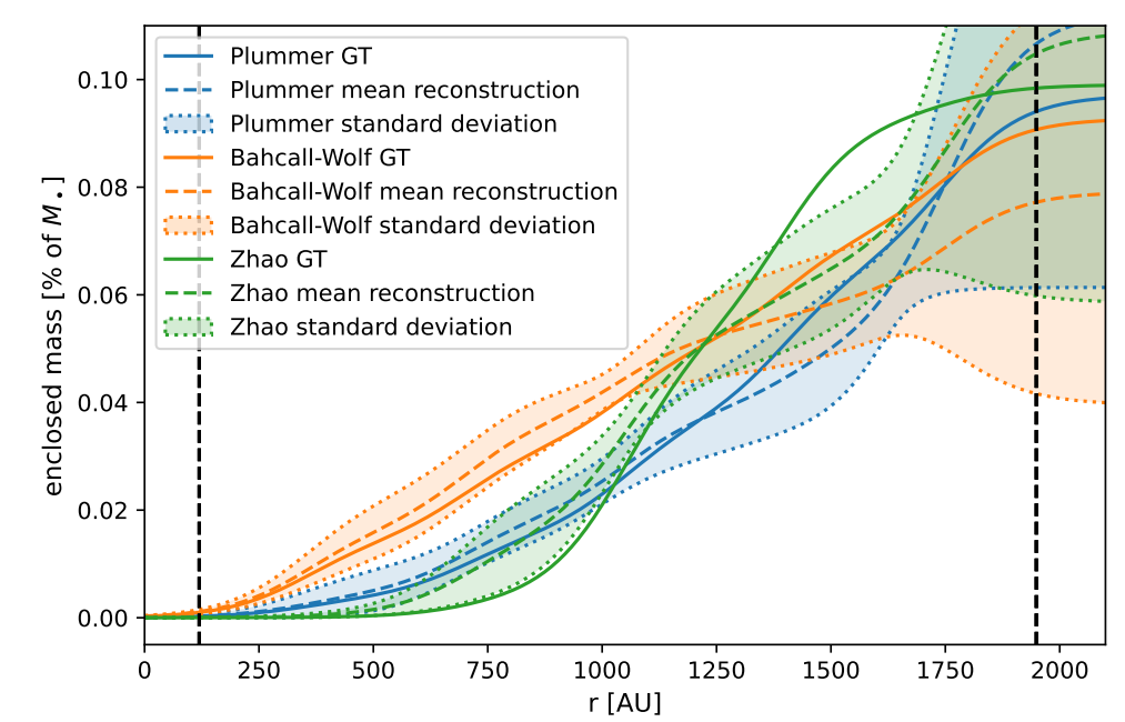 Dark Matter reconstruction